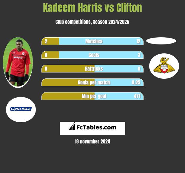 Kadeem Harris vs Clifton h2h player stats