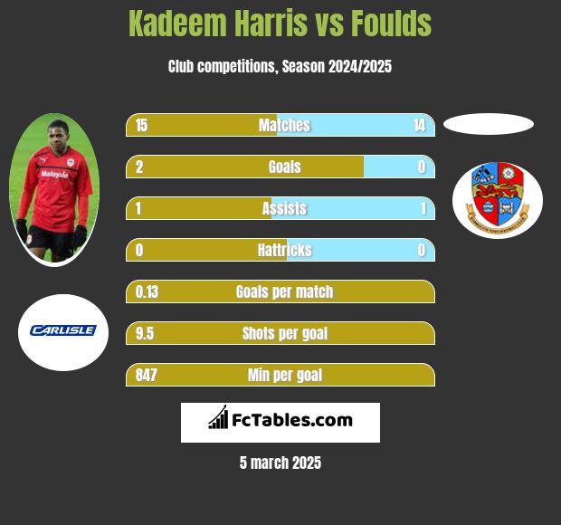 Kadeem Harris vs Foulds h2h player stats