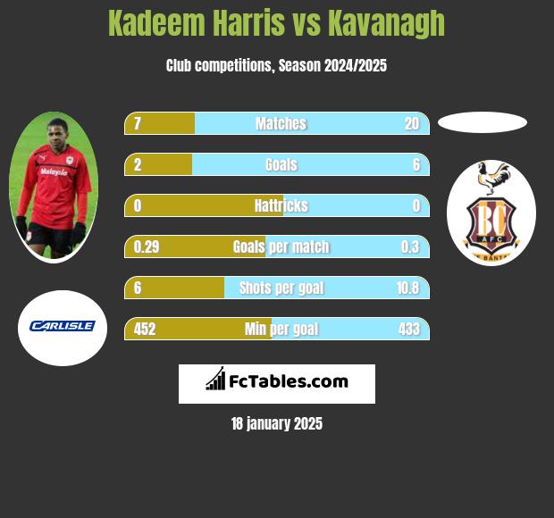 Kadeem Harris vs Kavanagh h2h player stats