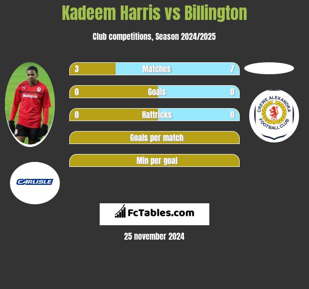 Kadeem Harris vs Billington h2h player stats