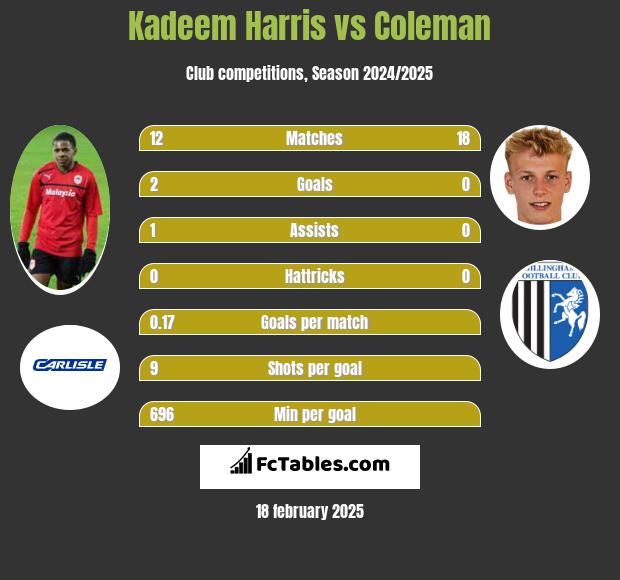 Kadeem Harris vs Coleman h2h player stats