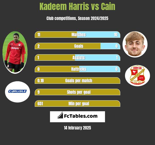 Kadeem Harris vs Cain h2h player stats