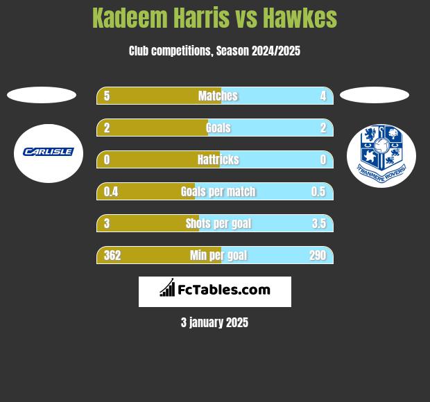 Kadeem Harris vs Hawkes h2h player stats