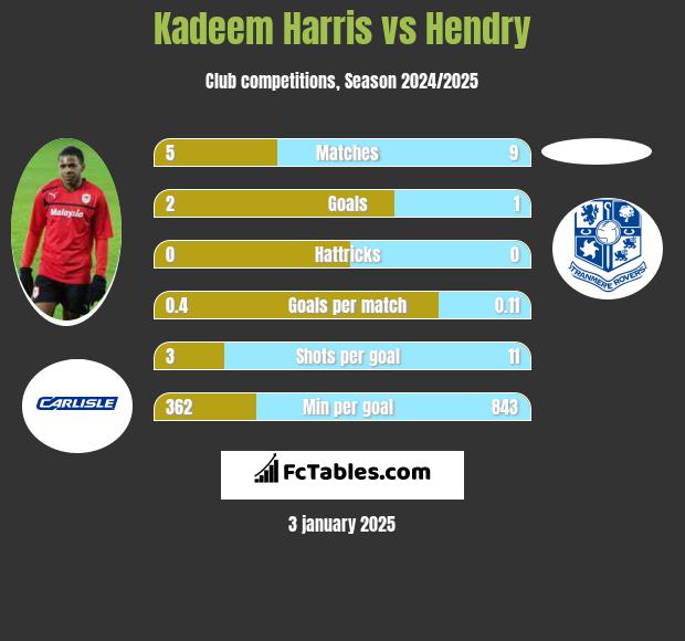 Kadeem Harris vs Hendry h2h player stats