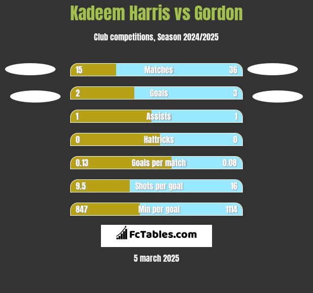 Kadeem Harris vs Gordon h2h player stats