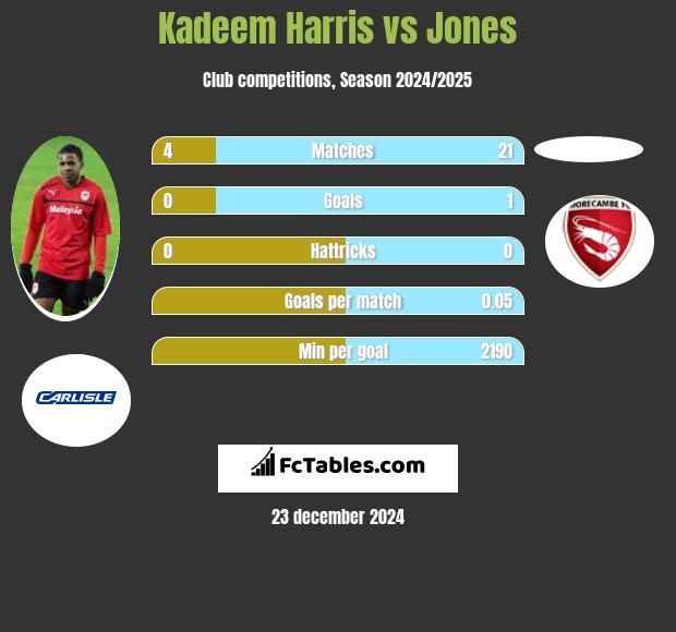 Kadeem Harris vs Jones h2h player stats