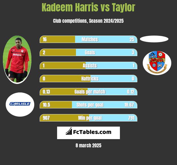 Kadeem Harris vs Taylor h2h player stats