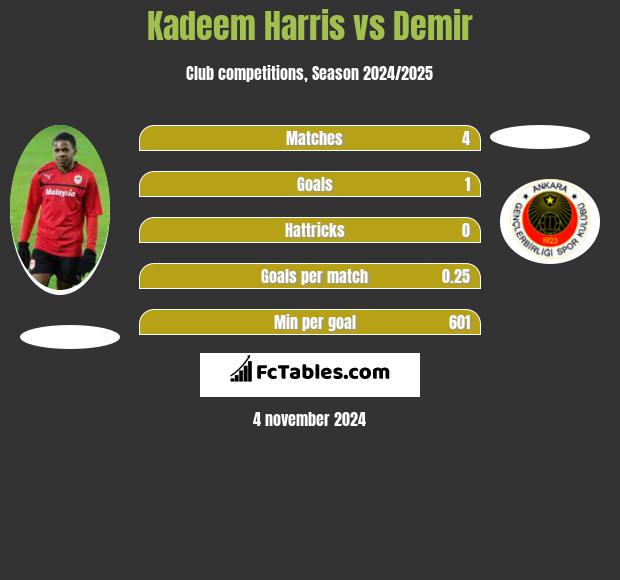 Kadeem Harris vs Demir h2h player stats