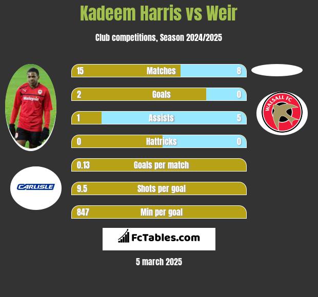 Kadeem Harris vs Weir h2h player stats