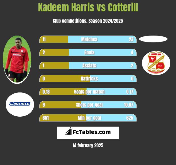 Kadeem Harris vs Cotterill h2h player stats