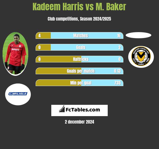 Kadeem Harris vs M. Baker h2h player stats