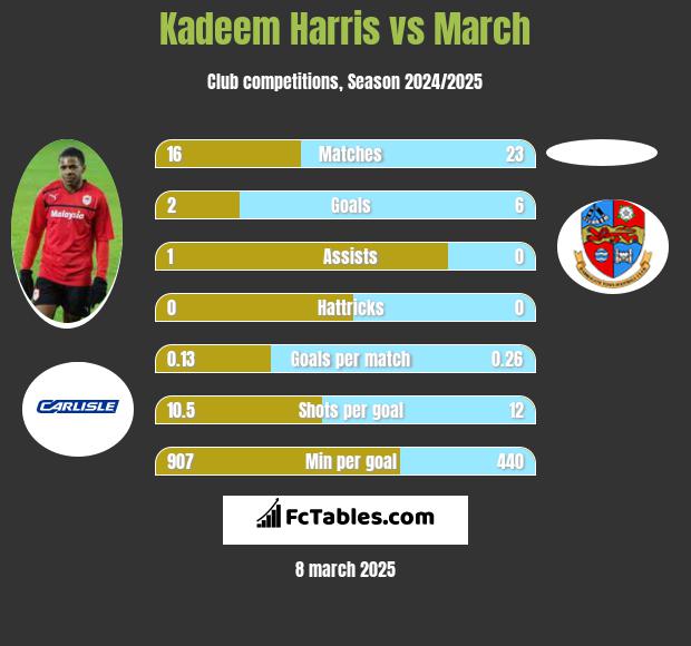 Kadeem Harris vs March h2h player stats