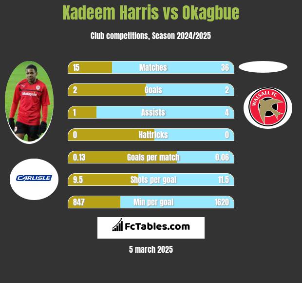 Kadeem Harris vs Okagbue h2h player stats