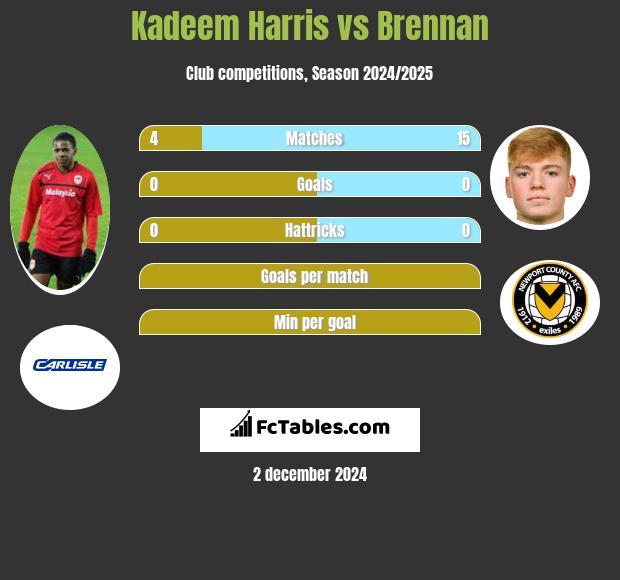 Kadeem Harris vs Brennan h2h player stats