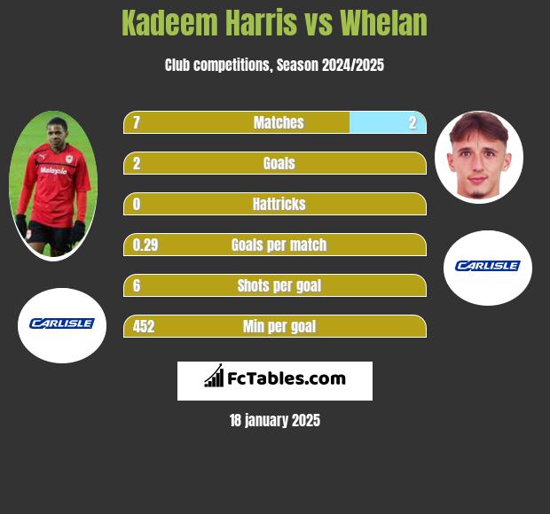 Kadeem Harris vs Whelan h2h player stats