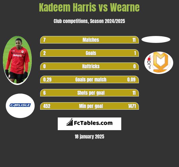 Kadeem Harris vs Wearne h2h player stats