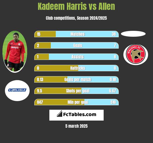 Kadeem Harris vs Allen h2h player stats