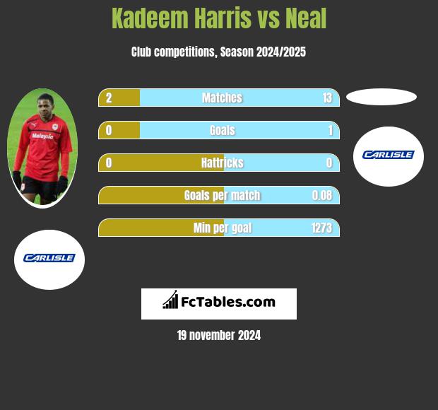 Kadeem Harris vs Neal h2h player stats