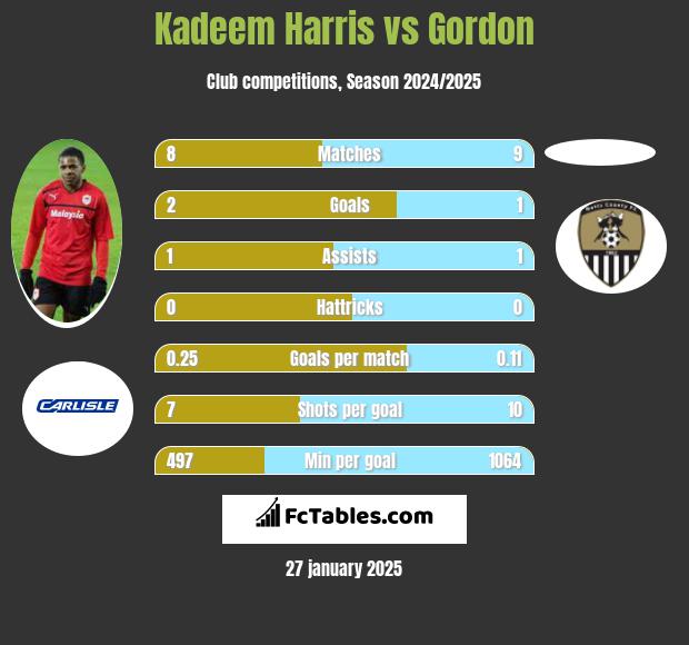 Kadeem Harris vs Gordon h2h player stats