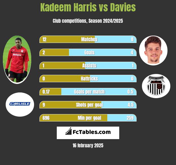 Kadeem Harris vs Davies h2h player stats