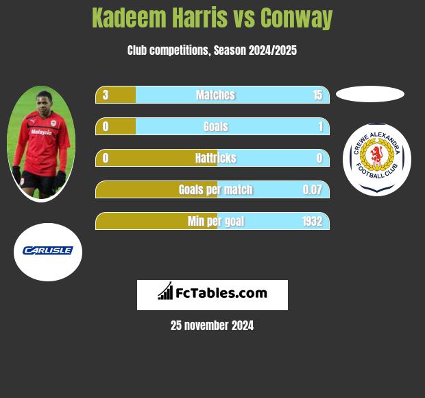 Kadeem Harris vs Conway h2h player stats