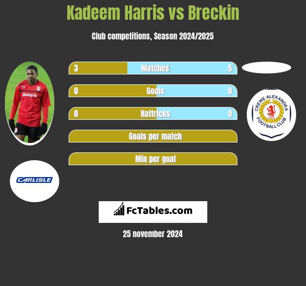 Kadeem Harris vs Breckin h2h player stats