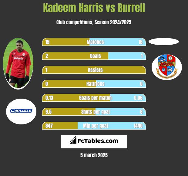 Kadeem Harris vs Burrell h2h player stats