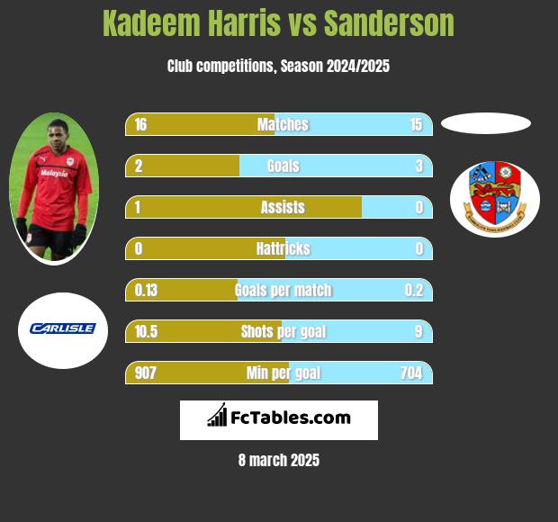 Kadeem Harris vs Sanderson h2h player stats