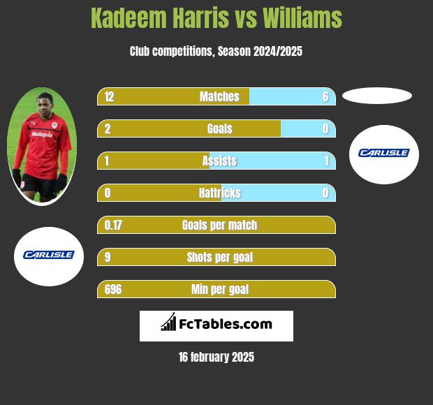 Kadeem Harris vs Williams h2h player stats