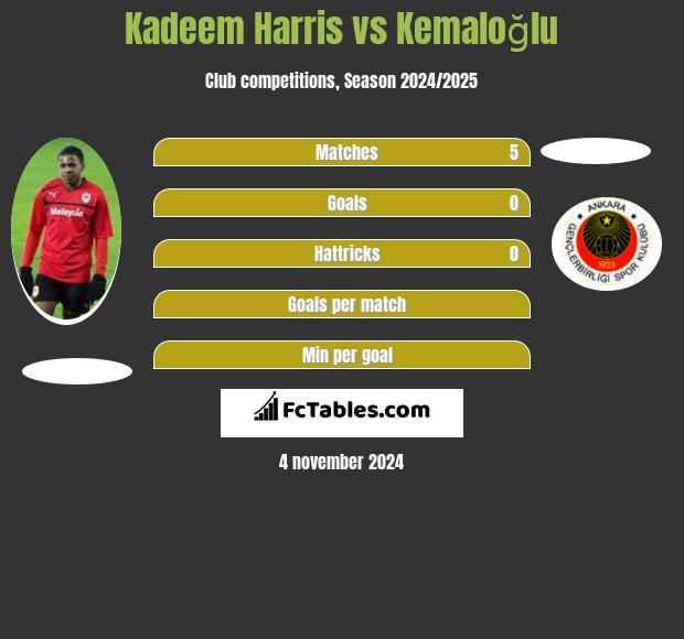 Kadeem Harris vs Kemaloğlu h2h player stats