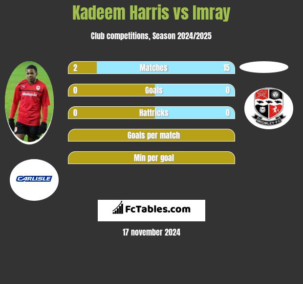 Kadeem Harris vs Imray h2h player stats