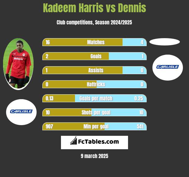 Kadeem Harris vs Dennis h2h player stats