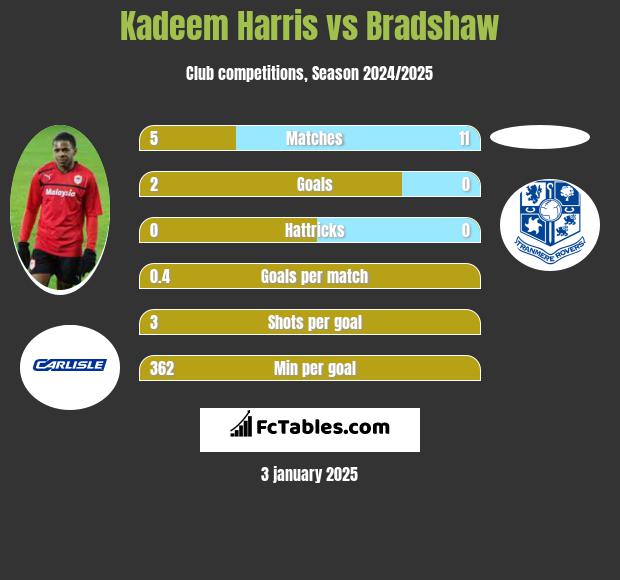 Kadeem Harris vs Bradshaw h2h player stats