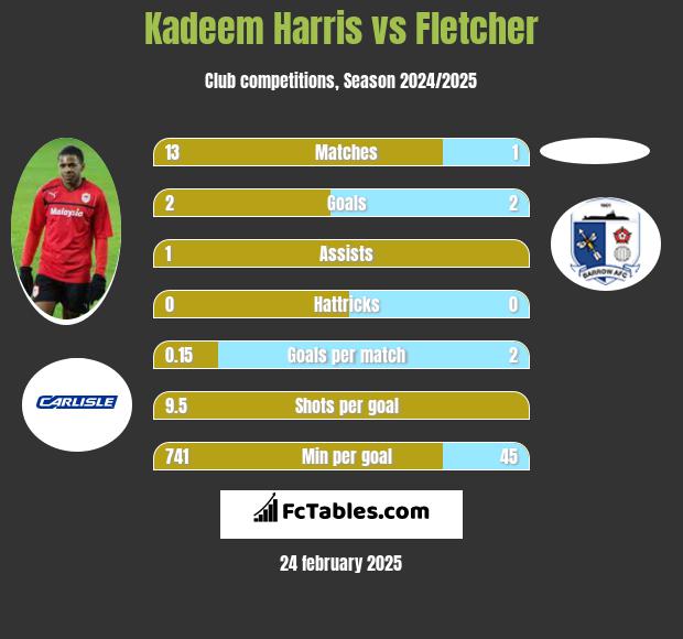 Kadeem Harris vs Fletcher h2h player stats