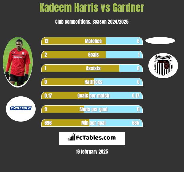 Kadeem Harris vs Gardner h2h player stats