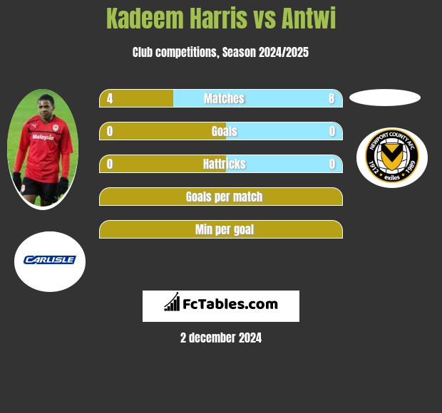 Kadeem Harris vs Antwi h2h player stats