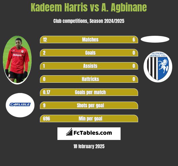 Kadeem Harris vs A. Agbinane h2h player stats