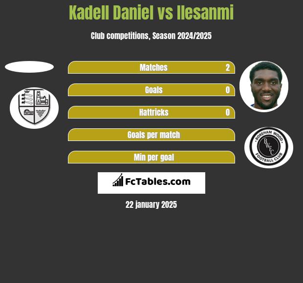 Kadell Daniel vs Ilesanmi h2h player stats