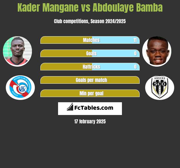 Kader Mangane vs Abdoulaye Bamba h2h player stats