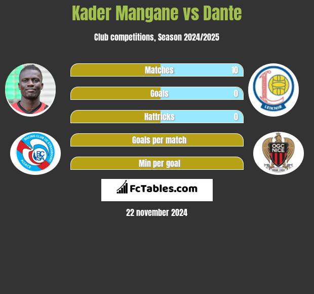 Kader Mangane vs Dante h2h player stats