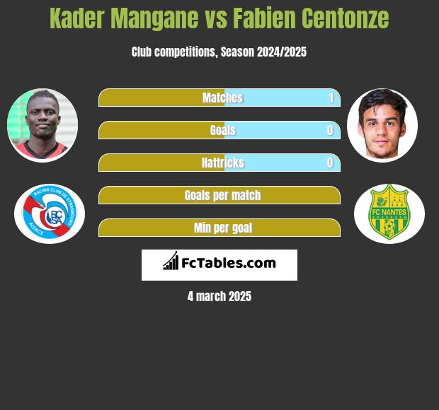 Kader Mangane vs Fabien Centonze h2h player stats