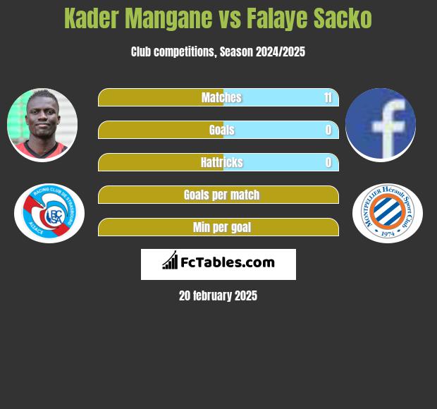 Kader Mangane vs Falaye Sacko h2h player stats