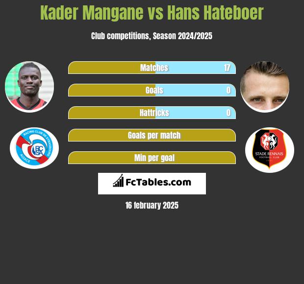 Kader Mangane vs Hans Hateboer h2h player stats