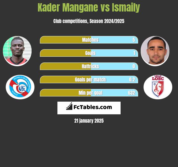 Kader Mangane vs Ismaily h2h player stats