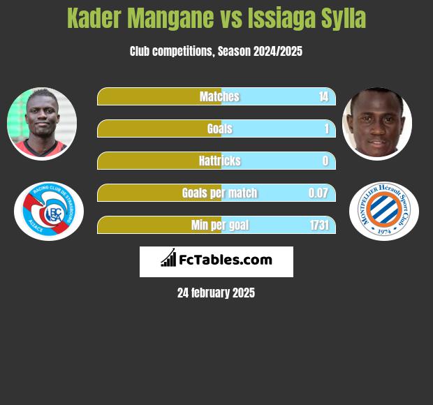 Kader Mangane vs Issiaga Sylla h2h player stats