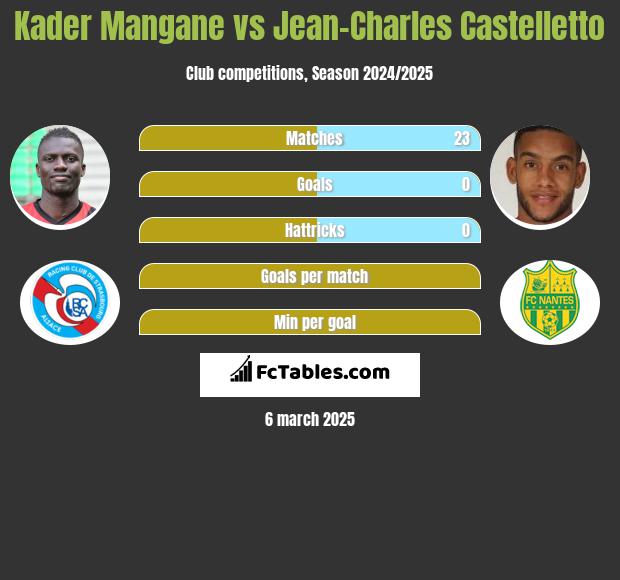 Kader Mangane vs Jean-Charles Castelletto h2h player stats