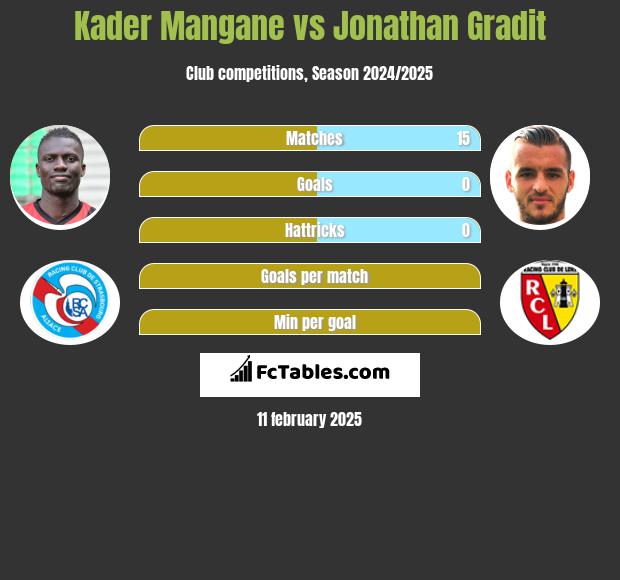 Kader Mangane vs Jonathan Gradit h2h player stats