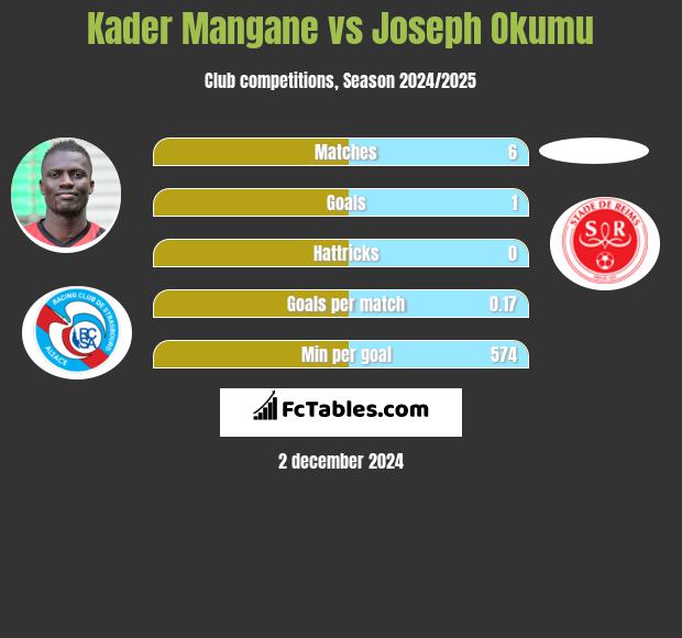 Kader Mangane vs Joseph Okumu h2h player stats