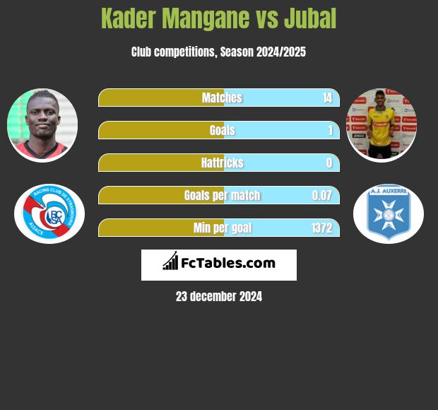 Kader Mangane vs Jubal h2h player stats