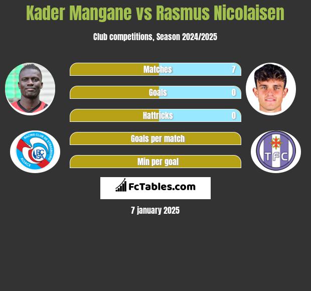 Kader Mangane vs Rasmus Nicolaisen h2h player stats